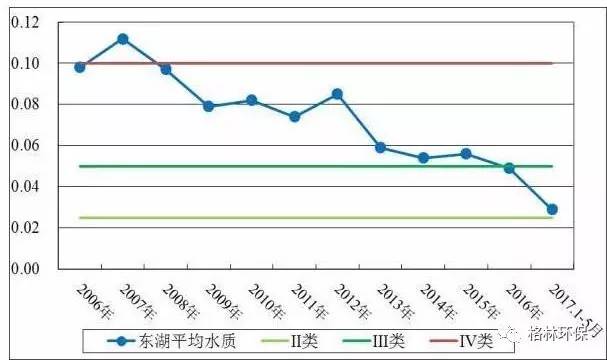污水处理运营